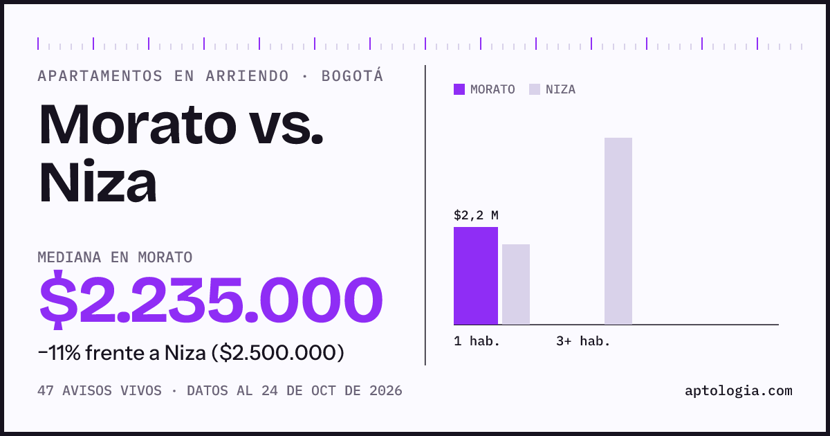 Apartamentos en arriendo en Morato contra Niza, Bogotá: mediana $2.264.000 contra $2.500.000