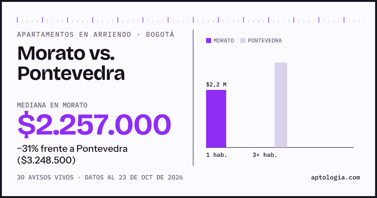 Apartamentos en arriendo en Morato contra Pontevedra, Bogotá: mediana $2.264.000 contra $3.300.000