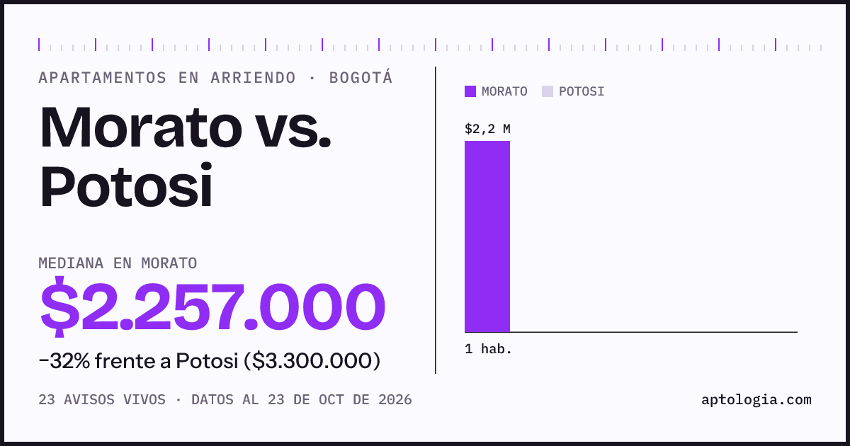 Apartamentos en arriendo en Morato contra Potosi, Bogotá: mediana $2.257.000 contra $3.300.000