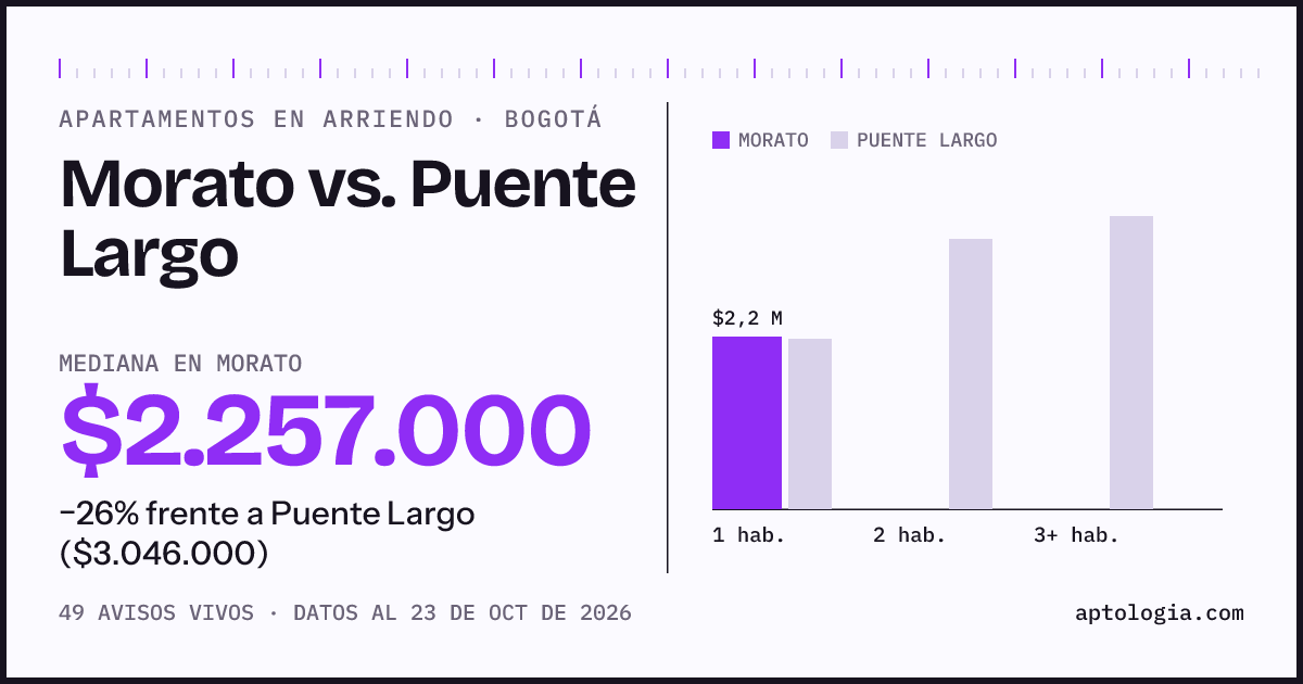Apartamentos en arriendo en Morato contra Puente Largo, Bogotá: mediana $2.264.000 contra $3.000.000