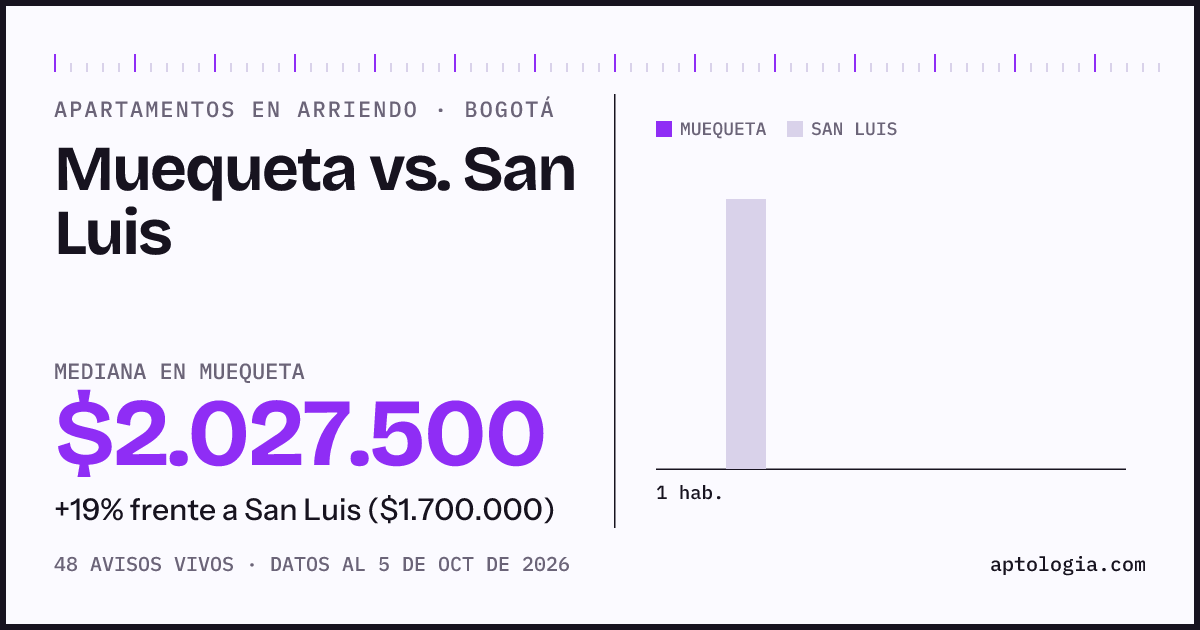 Apartamentos en arriendo en Muequeta contra San Luis, Bogotá: mediana $2.027.500 contra $1.700.000