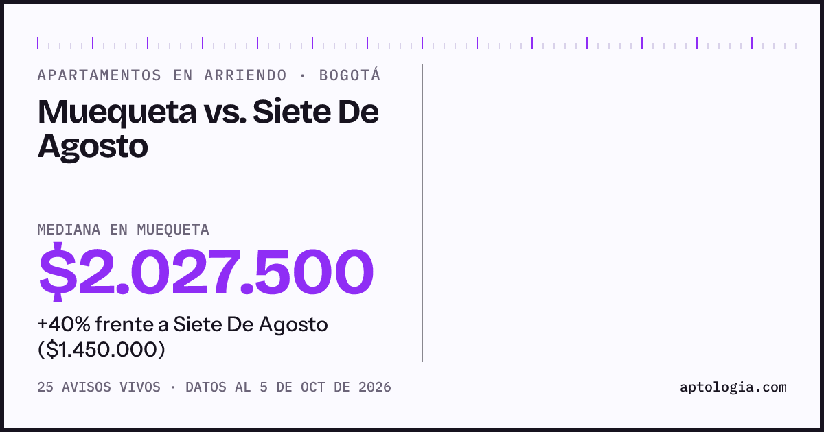 Apartamentos en arriendo en Muequeta contra Siete De Agosto, Bogotá: mediana $2.027.500 contra $1.450.000