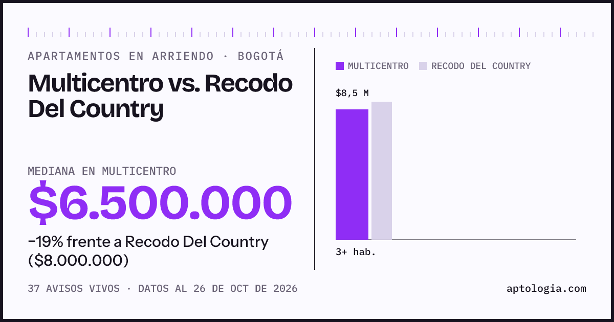 Apartamentos en arriendo en Multicentro contra Recodo Del Country, Bogotá: mediana $6.500.000 contra $8.000.000