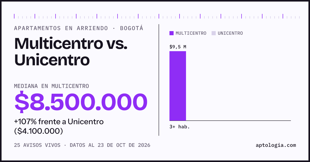 Apartamentos en arriendo en Multicentro contra Unicentro, Bogotá: mediana $6.500.000 contra $4.100.000
