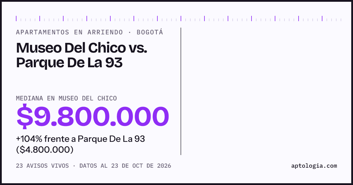 Apartamentos en arriendo en Museo Del Chico contra Parque De La 93, Bogotá: mediana $9.800.000 contra $4.800.000