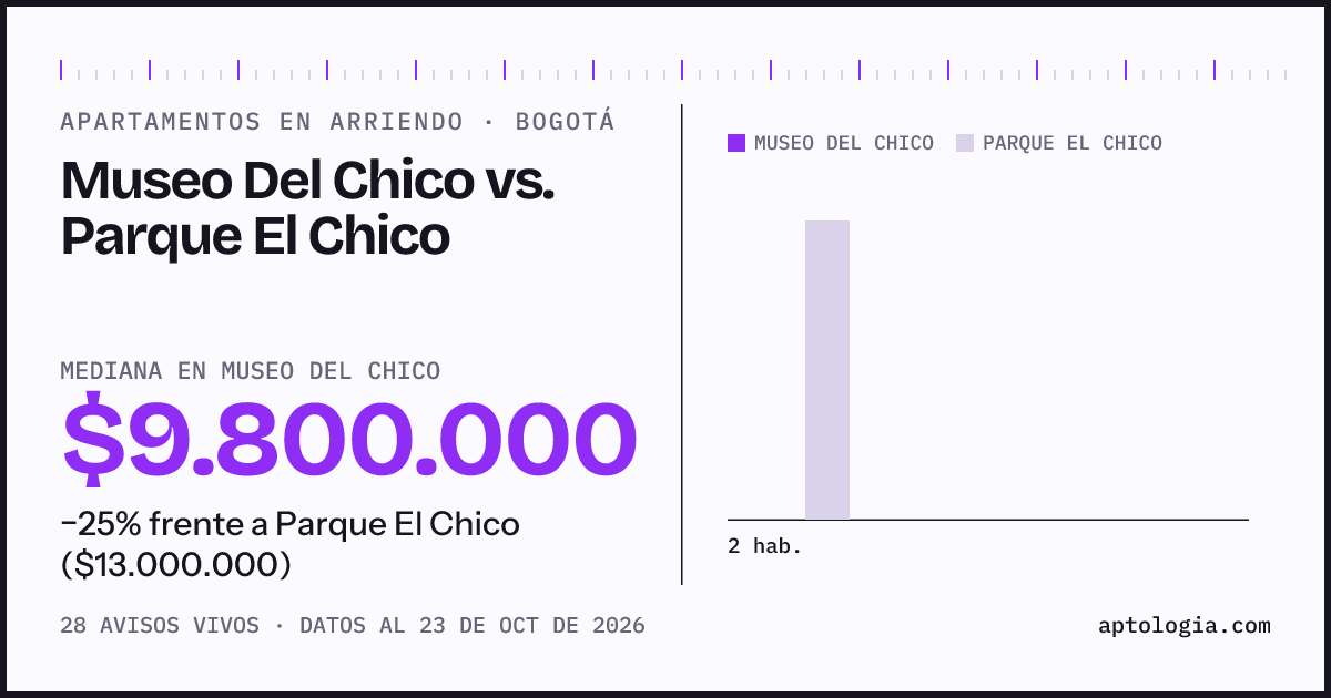 Apartamentos en arriendo en Museo Del Chico contra Parque El Chico, Bogotá: mediana $9.800.000 contra $13.000.000