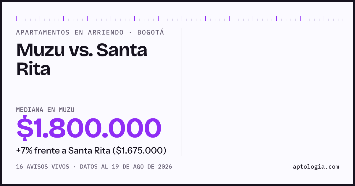 Apartamentos en arriendo en Muzu contra Santa Rita, Bogotá: mediana $1.800.000 contra $1.675.000
