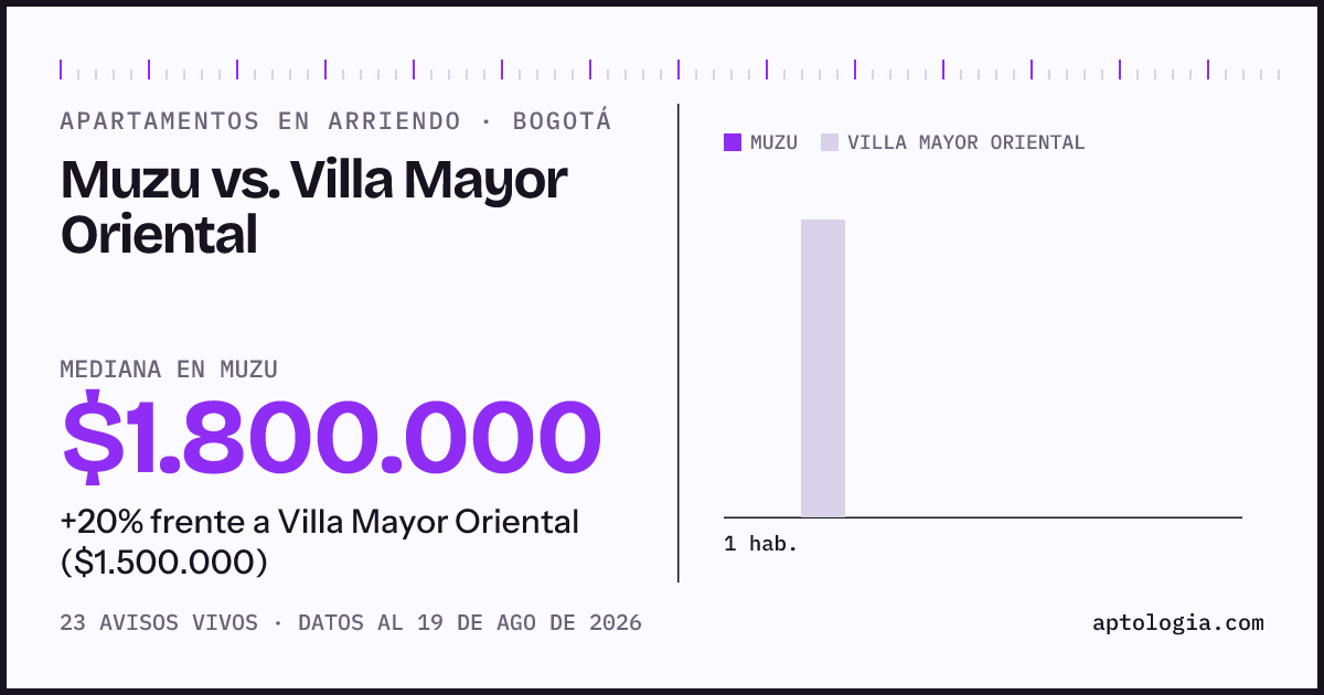 Apartamentos en arriendo en Muzu contra Villa Mayor Oriental, Bogotá: mediana $1.800.000 contra $1.500.000