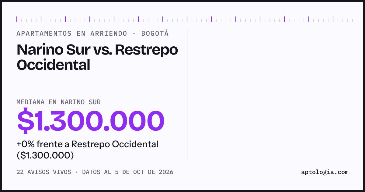 Apartamentos en arriendo en Narino Sur contra Restrepo Occidental, Bogotá: mediana $1.300.000 contra $1.400.000