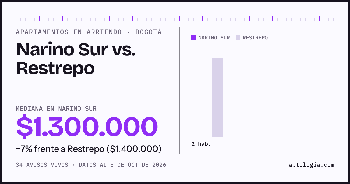 Apartamentos en arriendo en Narino Sur contra Restrepo, Bogotá: mediana $1.300.000 contra $1.400.000