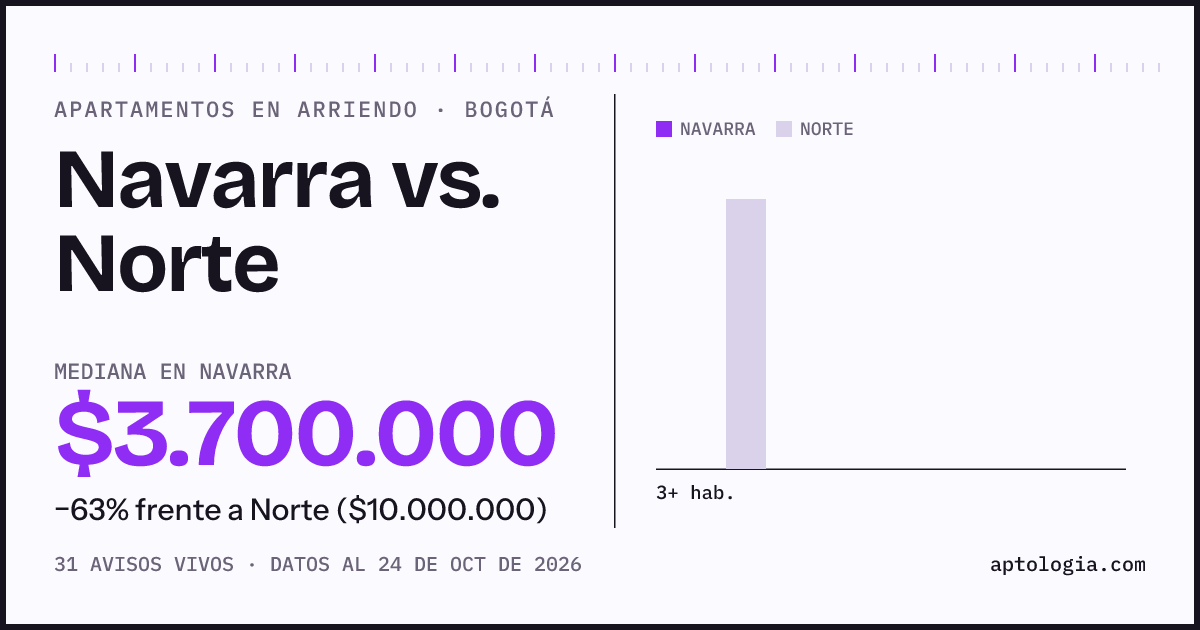 Apartamentos en arriendo en Navarra contra Norte, Bogotá: mediana $3.700.000 contra $10.000.000