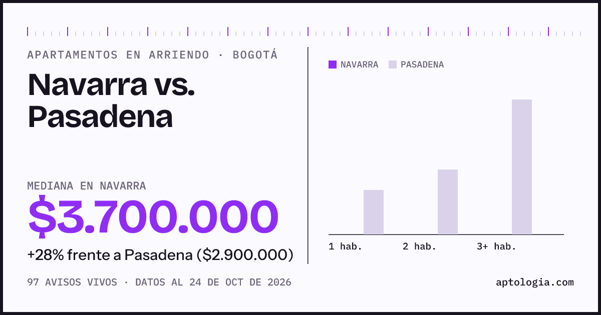 Apartamentos en arriendo en Navarra contra Pasadena, Bogotá: mediana $3.700.000 contra $2.900.000