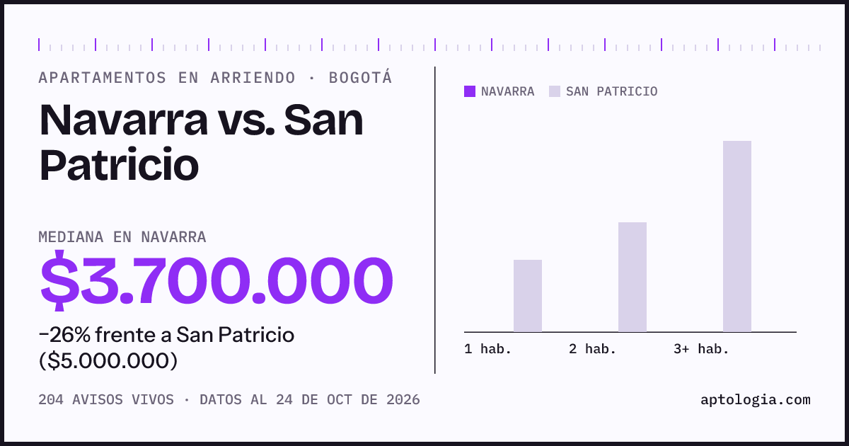 Apartamentos en arriendo en Navarra contra San Patricio, Bogotá: mediana $3.700.000 contra $5.000.000