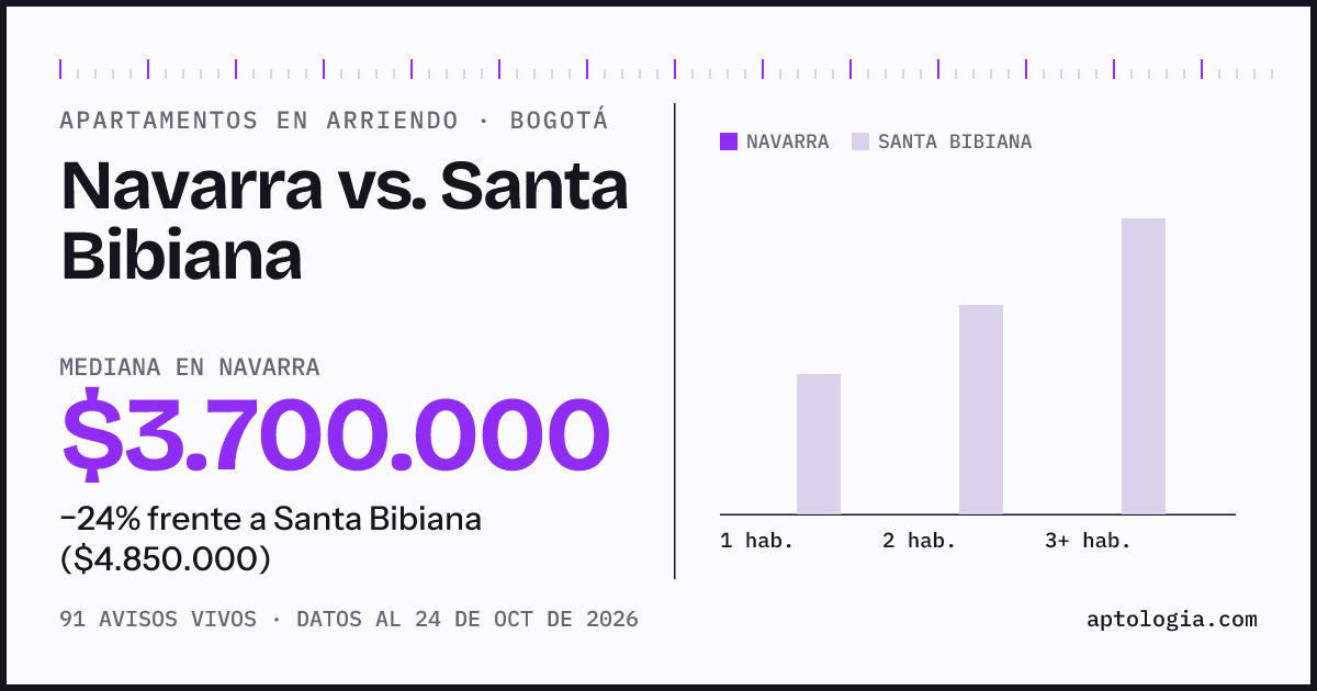 Apartamentos en arriendo en Navarra contra Santa Bibiana, Bogotá: mediana $3.700.000 contra $4.850.000