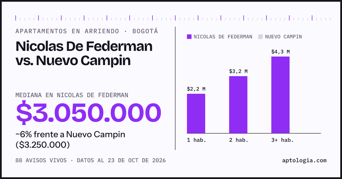 Apartamentos en arriendo en Nicolas De Federman contra Nuevo Campin, Bogotá: mediana $3.050.000 contra $3.250.000
