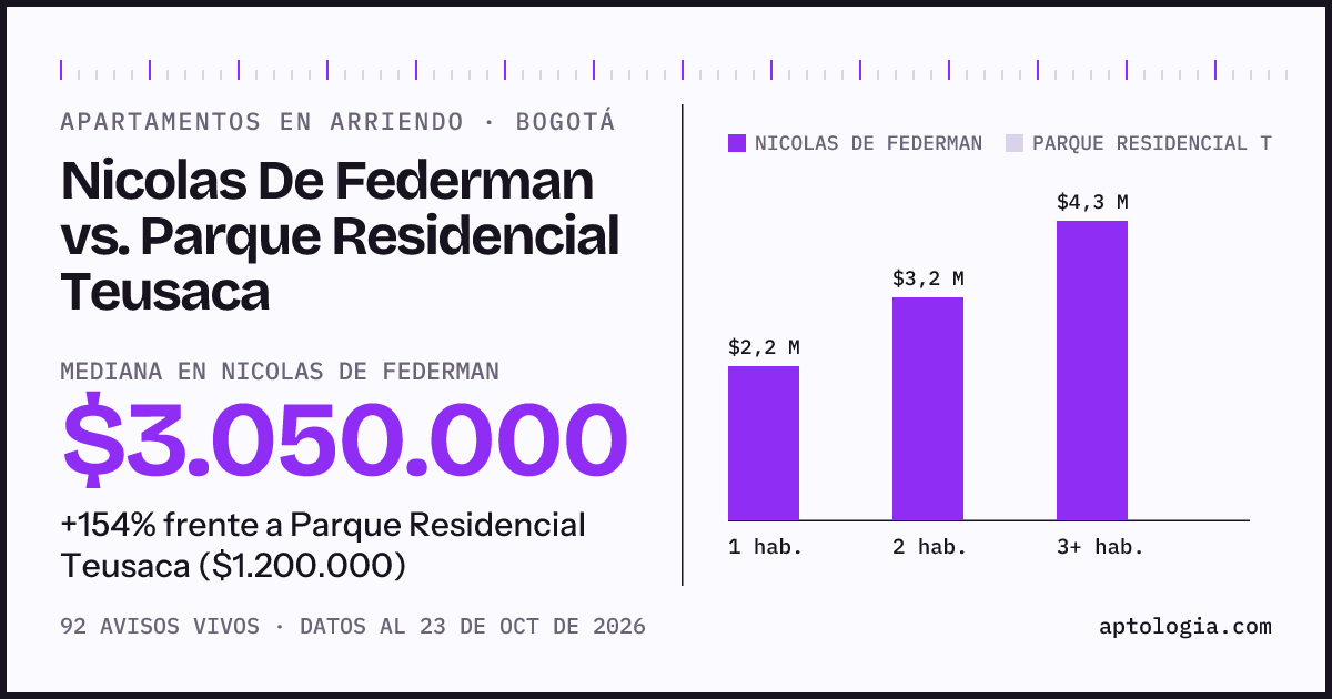Apartamentos en arriendo en Nicolas De Federman contra Parque Residencial Teusaca, Bogotá: mediana $3.050.000 contra $1.200.000