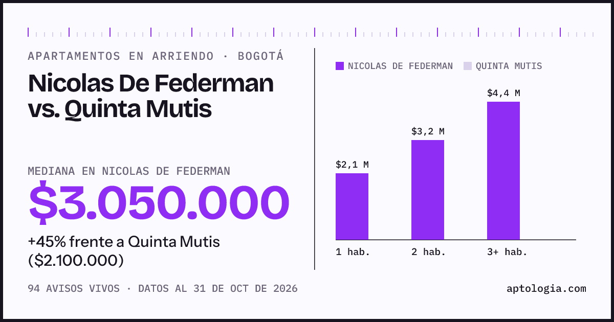 Apartamentos en arriendo en Nicolas De Federman contra Quinta Mutis, Bogotá: mediana $3.050.000 contra $2.100.000