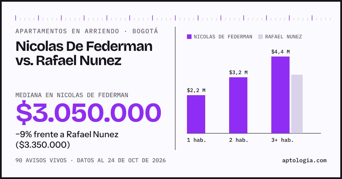 Apartamentos en arriendo en Nicolas De Federman contra Rafael Nunez, Bogotá: mediana $3.050.000 contra $3.350.000