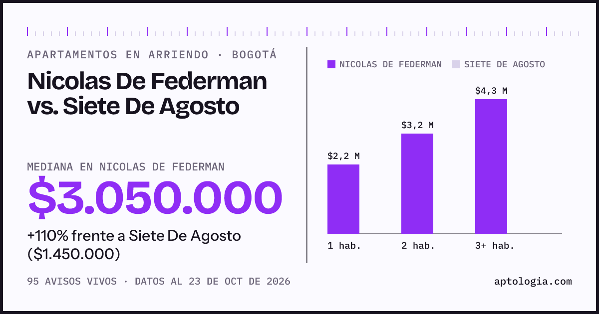 Apartamentos en arriendo en Nicolas De Federman contra Siete De Agosto, Bogotá: mediana $3.050.000 contra $1.450.000