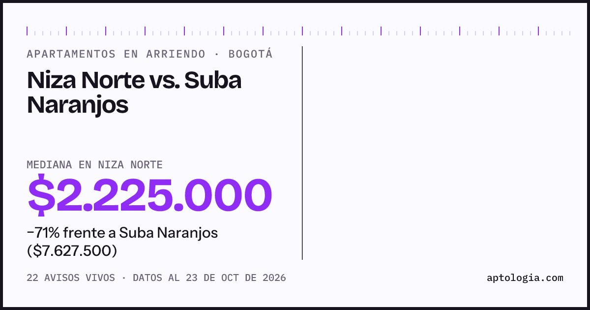 Apartamentos en arriendo en Niza Norte contra Suba Naranjos, Bogotá: mediana $2.000.000 contra $7.627.500