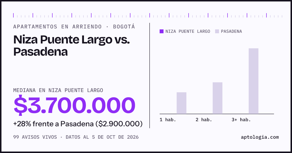 Apartamentos en arriendo en Niza Puente Largo contra Pasadena, Bogotá: mediana $3.700.000 contra $3.100.000