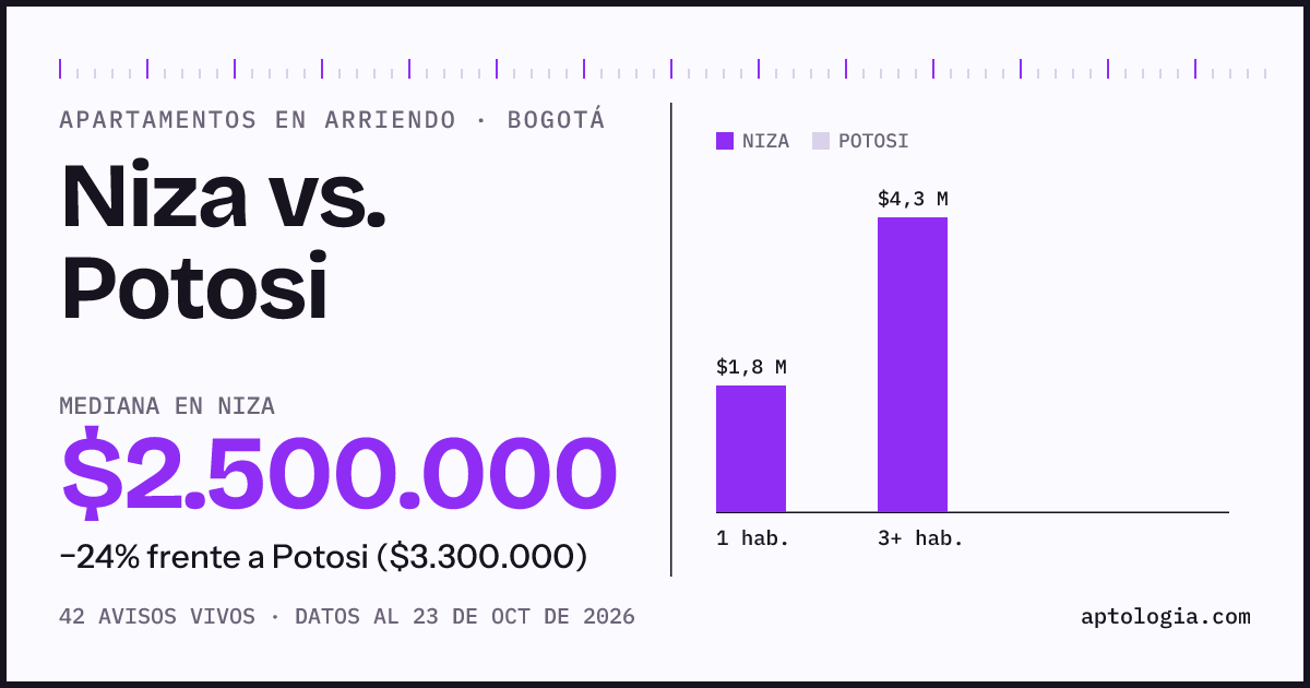Apartamentos en arriendo en Niza contra Potosi, Bogotá: mediana $2.500.000 contra $3.300.000