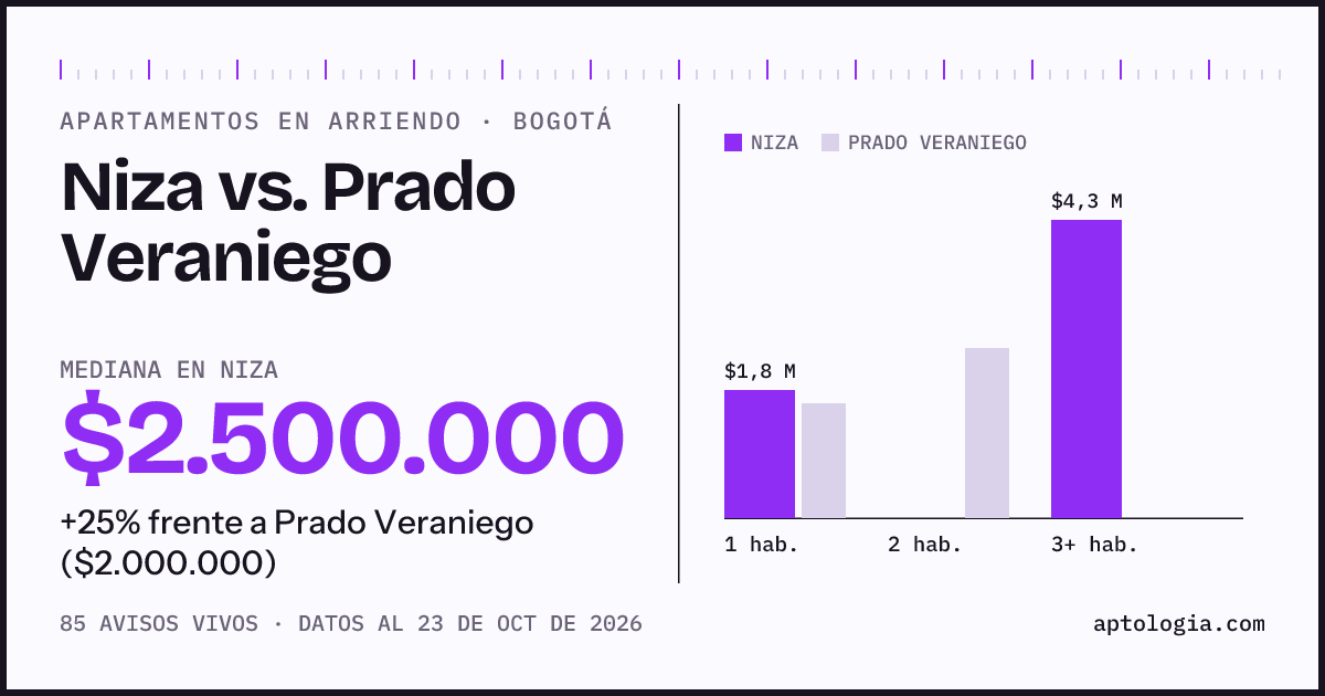 Apartamentos en arriendo en Niza contra Prado Veraniego, Bogotá: mediana $2.500.000 contra $2.000.000