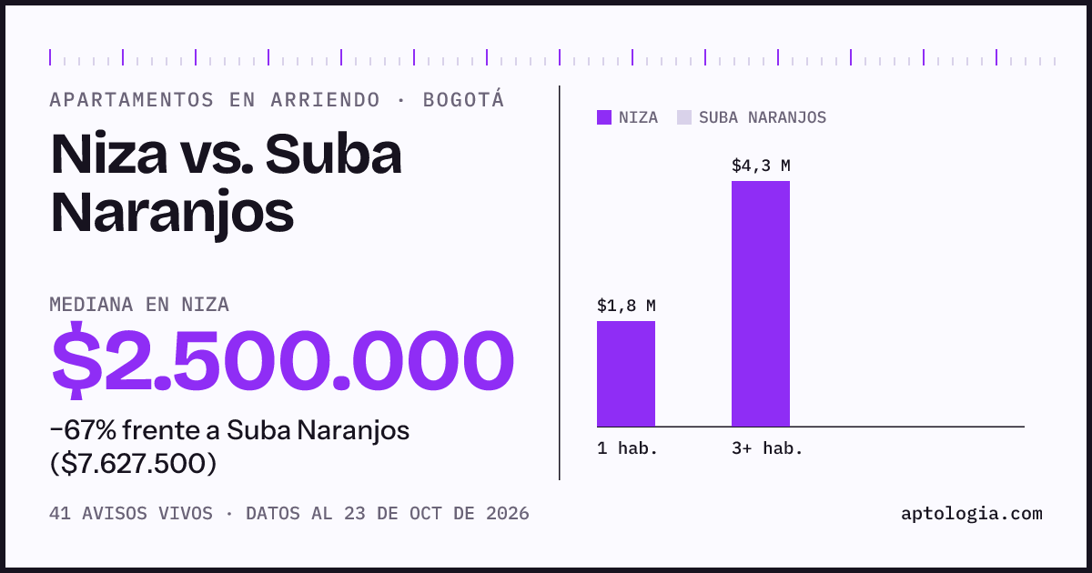 Apartamentos en arriendo en Niza contra Suba Naranjos, Bogotá: mediana $2.500.000 contra $7.627.500