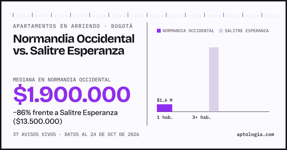 Apartamentos en arriendo en Normandia Occidental contra Salitre Esperanza, Bogotá: mediana $1.900.000 contra $13.500.000