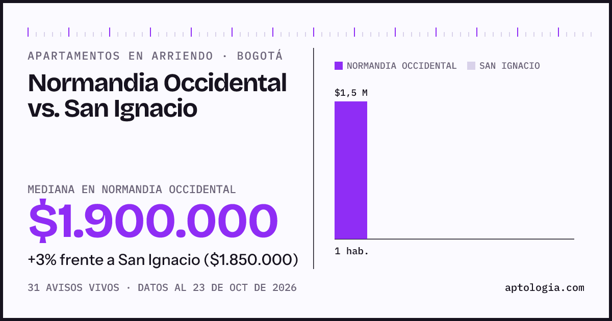 Apartamentos en arriendo en Normandia Occidental contra San Ignacio, Bogotá: mediana $2.100.000 contra $1.850.000