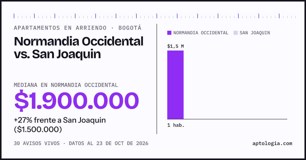 Apartamentos en arriendo en Normandia Occidental contra San Joaquin, Bogotá: mediana $2.100.000 contra $1.500.000