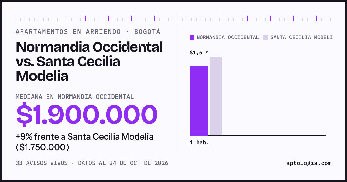 Apartamentos en arriendo en Normandia Occidental contra Santa Cecilia Modelia, Bogotá: mediana $1.900.000 contra $1.750.000