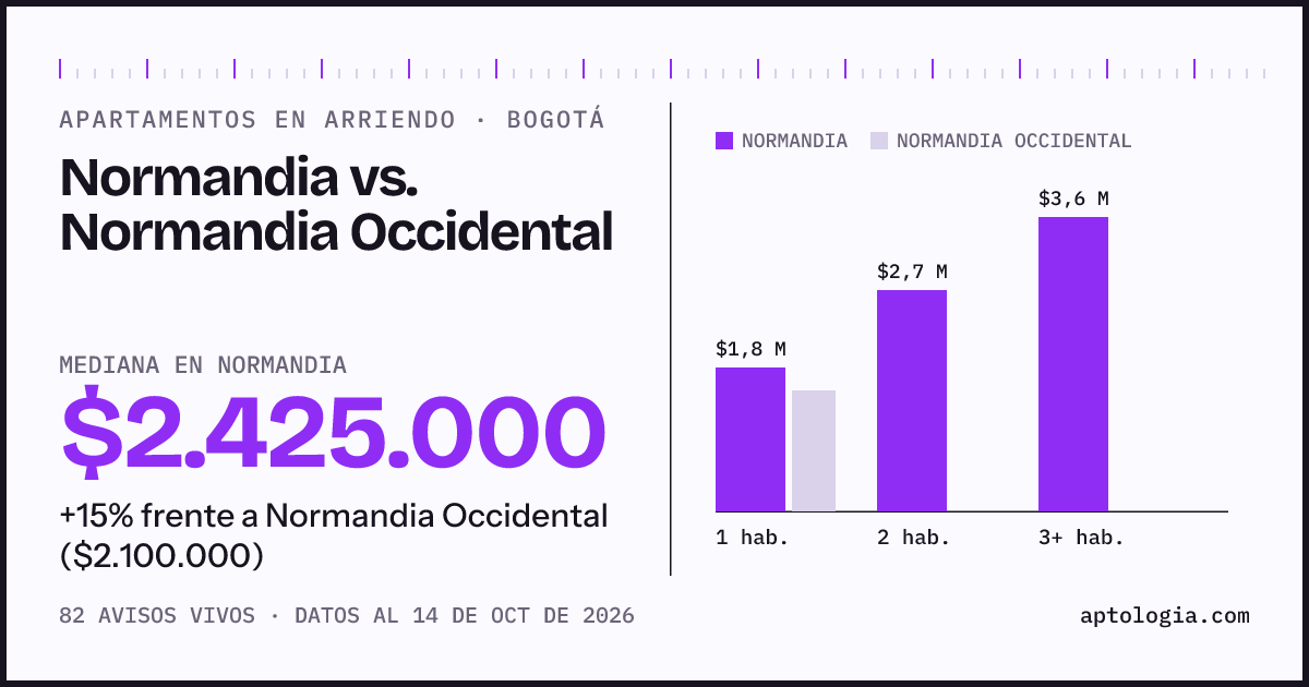 Apartamentos en arriendo en Normandia contra Normandia Occidental, Bogotá: mediana $2.425.000 contra $2.100.000