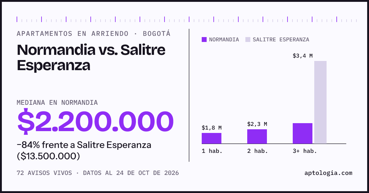 Apartamentos en arriendo en Normandia contra Salitre Esperanza, Bogotá: mediana $2.200.000 contra $13.500.000