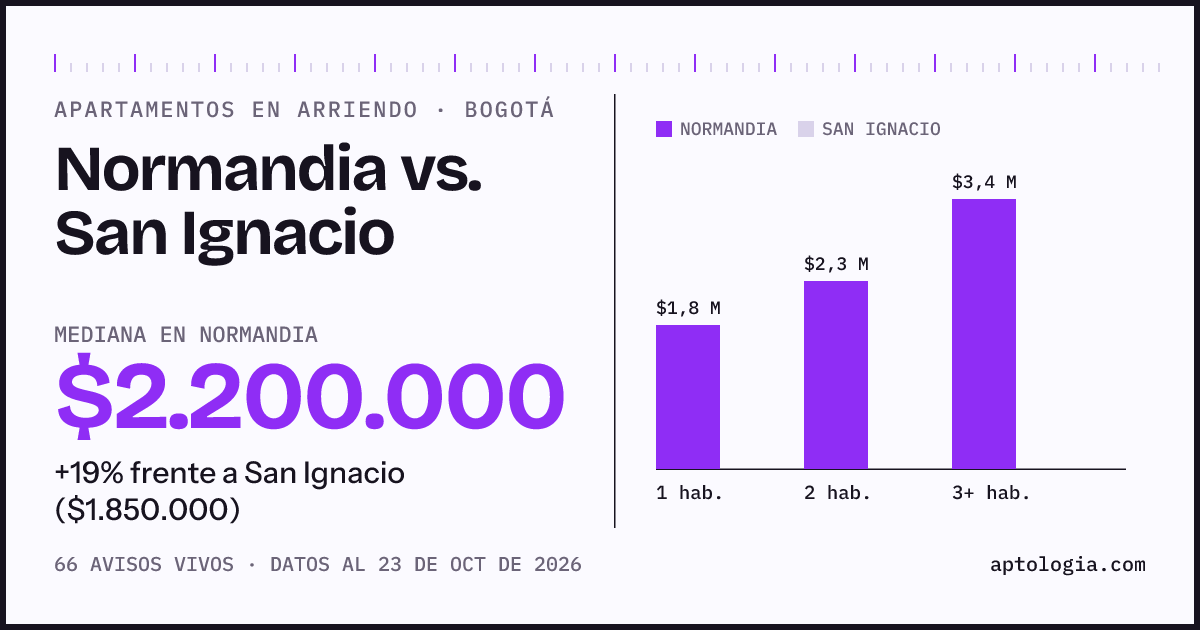 Apartamentos en arriendo en Normandia contra San Ignacio, Bogotá: mediana $2.500.000 contra $1.850.000