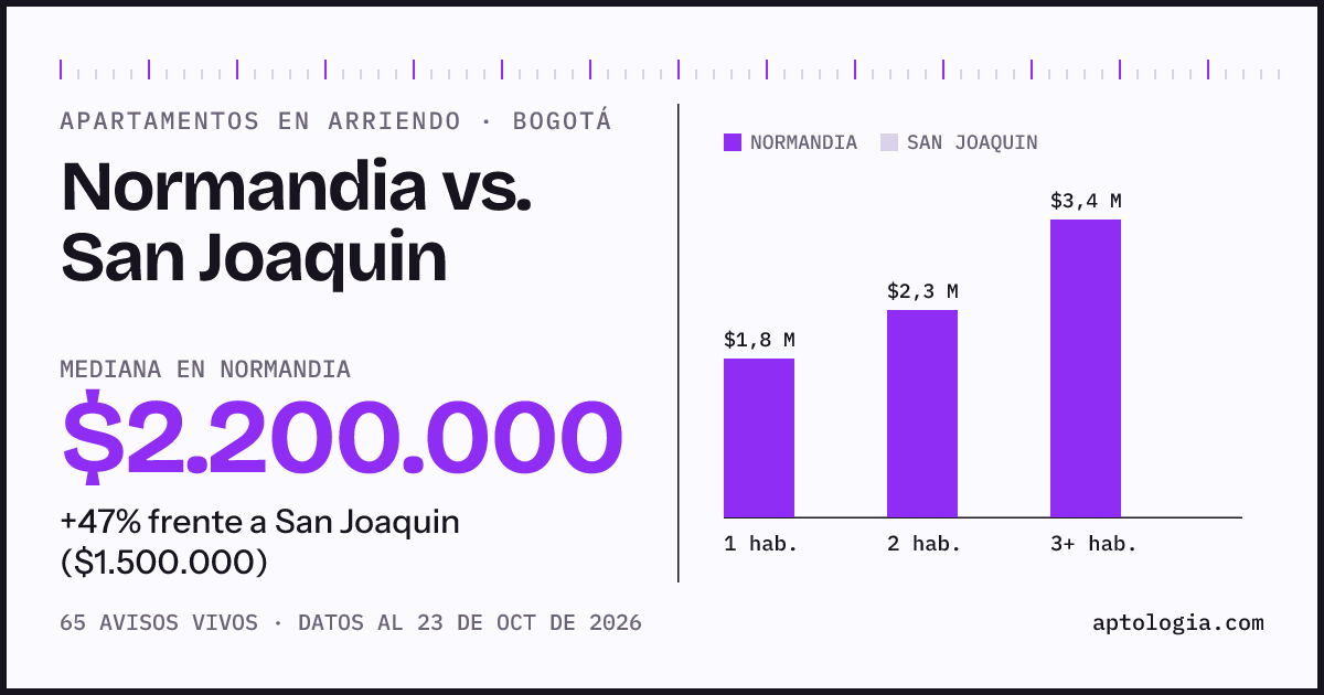 Apartamentos en arriendo en Normandia contra San Joaquin, Bogotá: mediana $2.500.000 contra $1.500.000