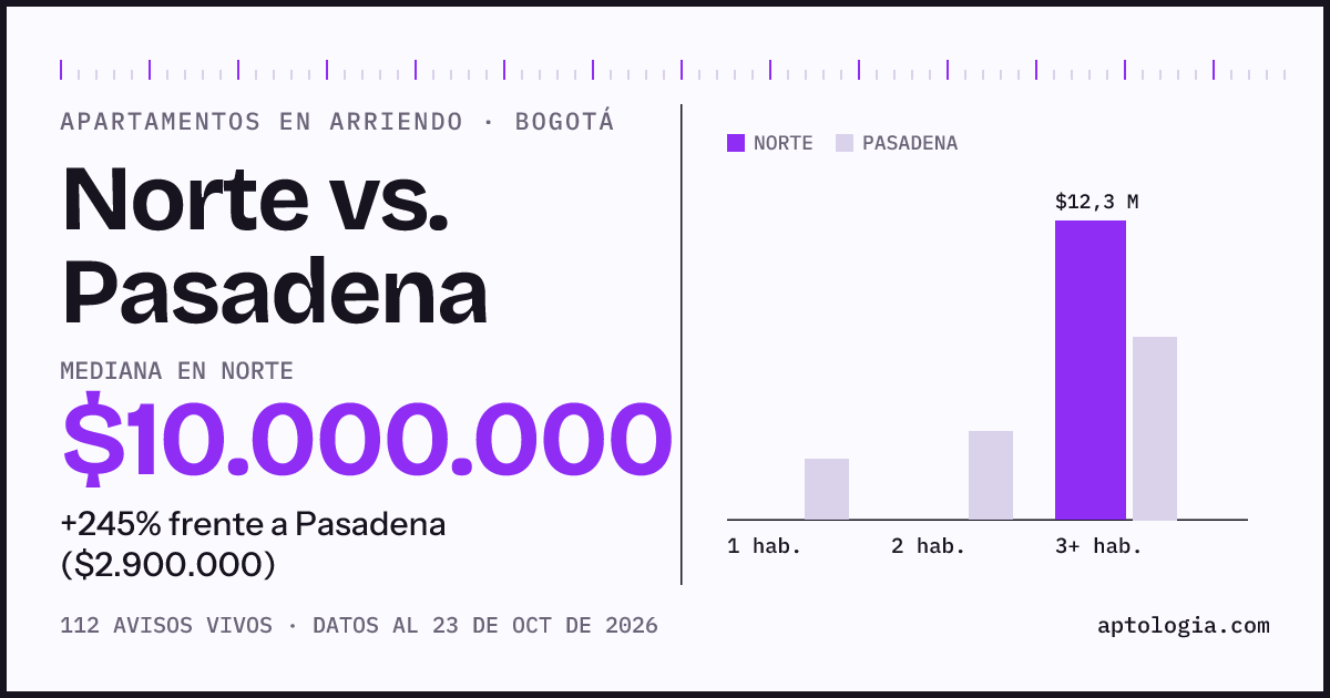 Apartamentos en arriendo en Norte contra Pasadena, Bogotá: mediana $10.000.000 contra $2.900.000