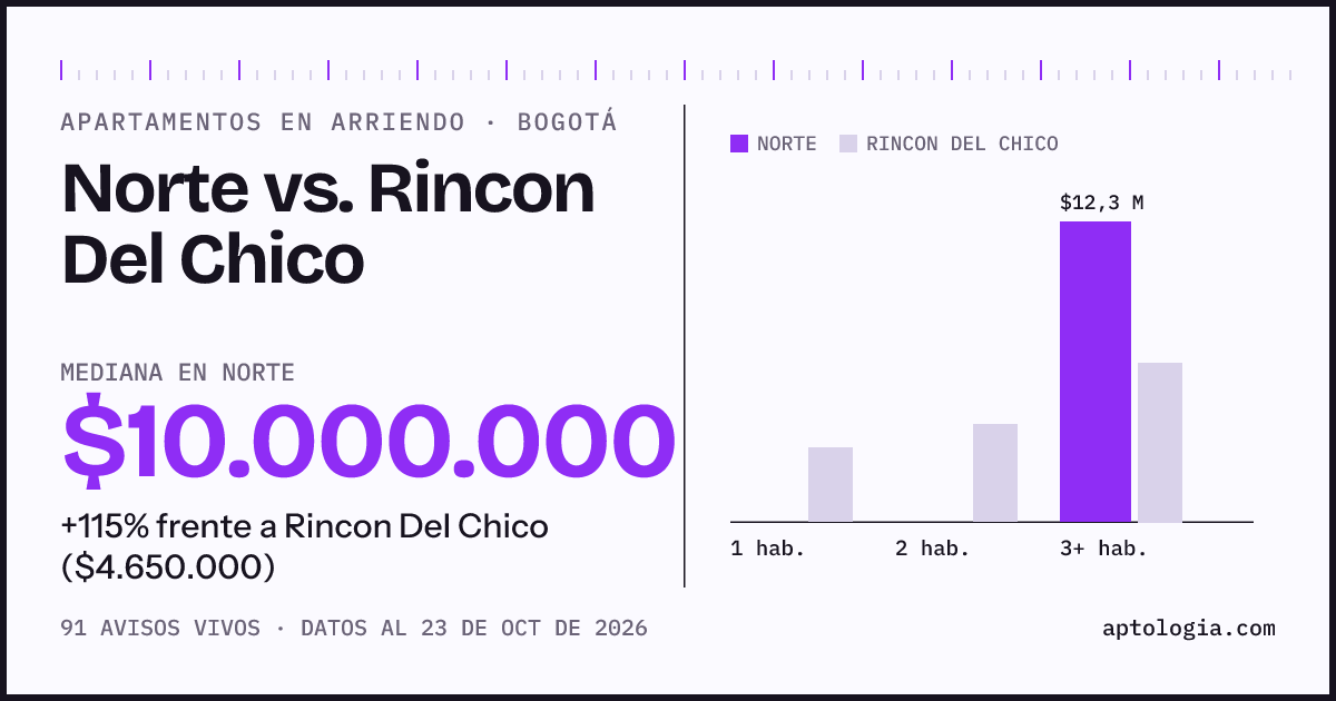 Apartamentos en arriendo en Norte contra Rincon Del Chico, Bogotá: mediana $10.000.000 contra $4.650.000