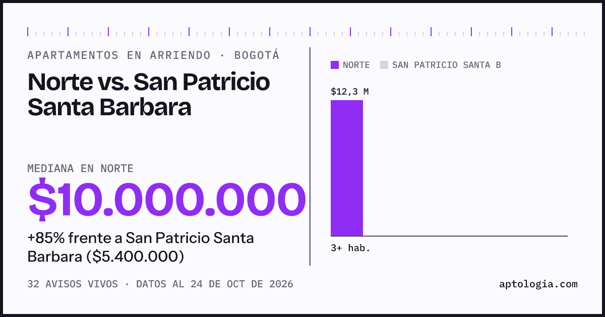 Apartamentos en arriendo en Norte contra San Patricio Santa Barbara, Bogotá: mediana $10.000.000 contra $5.400.000