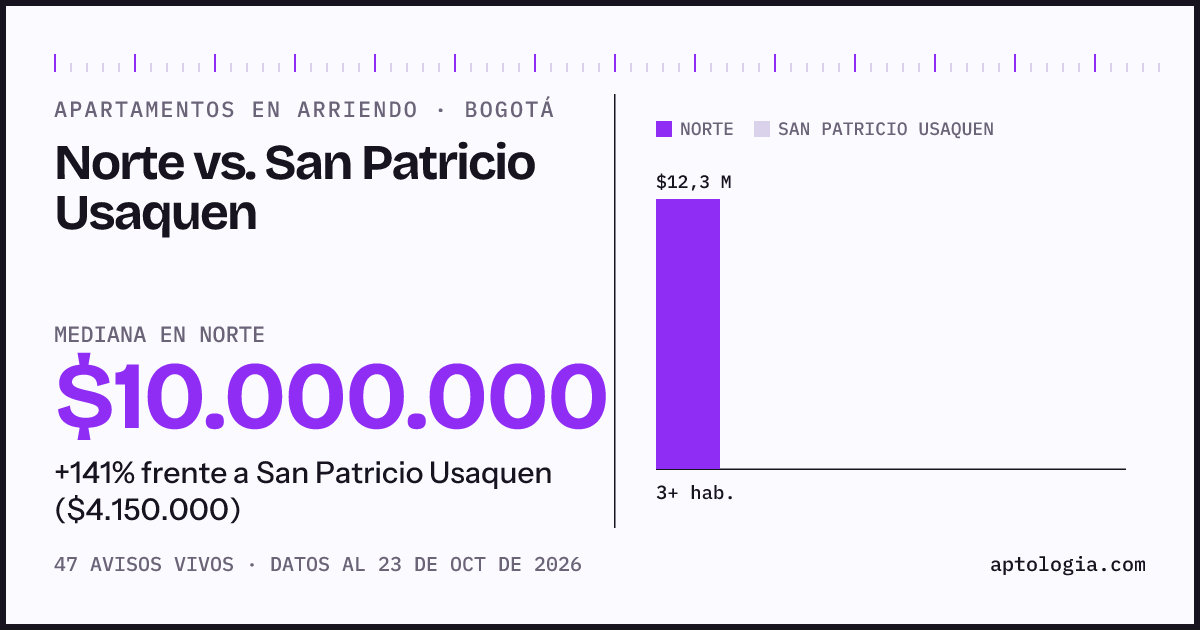 Apartamentos en arriendo en Norte contra San Patricio Usaquen, Bogotá: mediana $10.000.000 contra $4.150.000