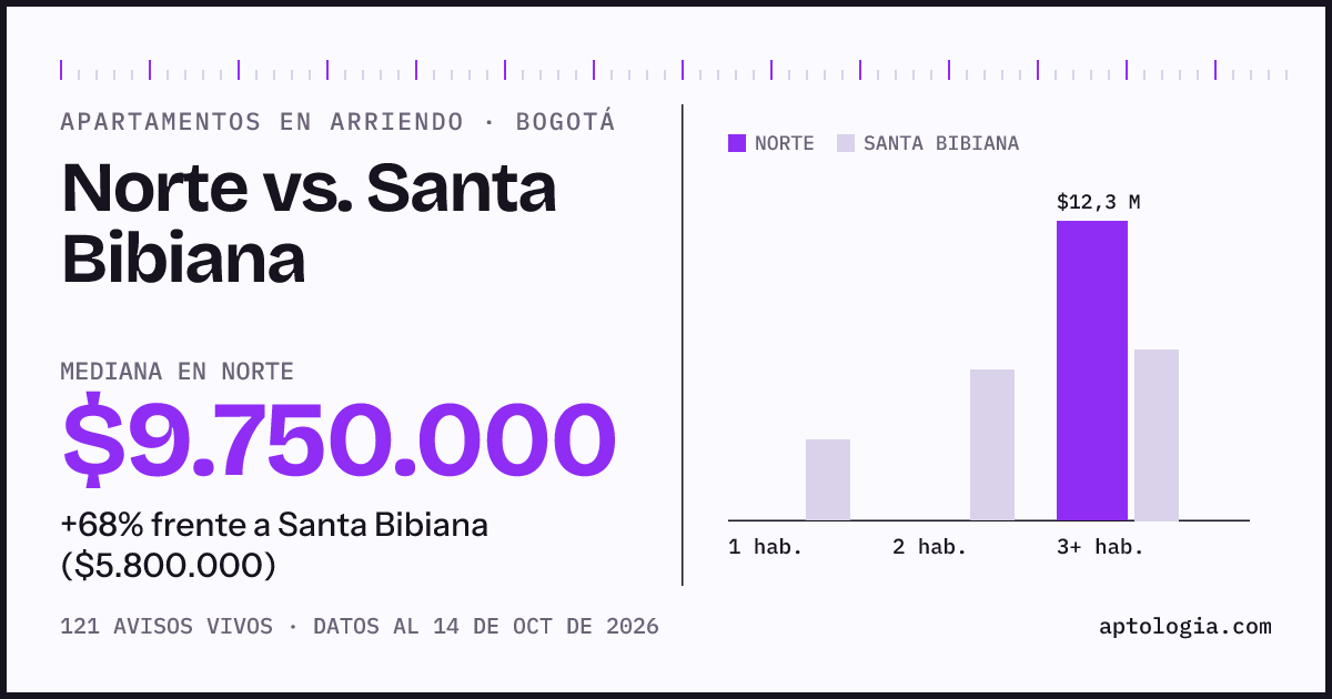 Apartamentos en arriendo en Norte contra Santa Bibiana, Bogotá: mediana $9.750.000 contra $5.800.000
