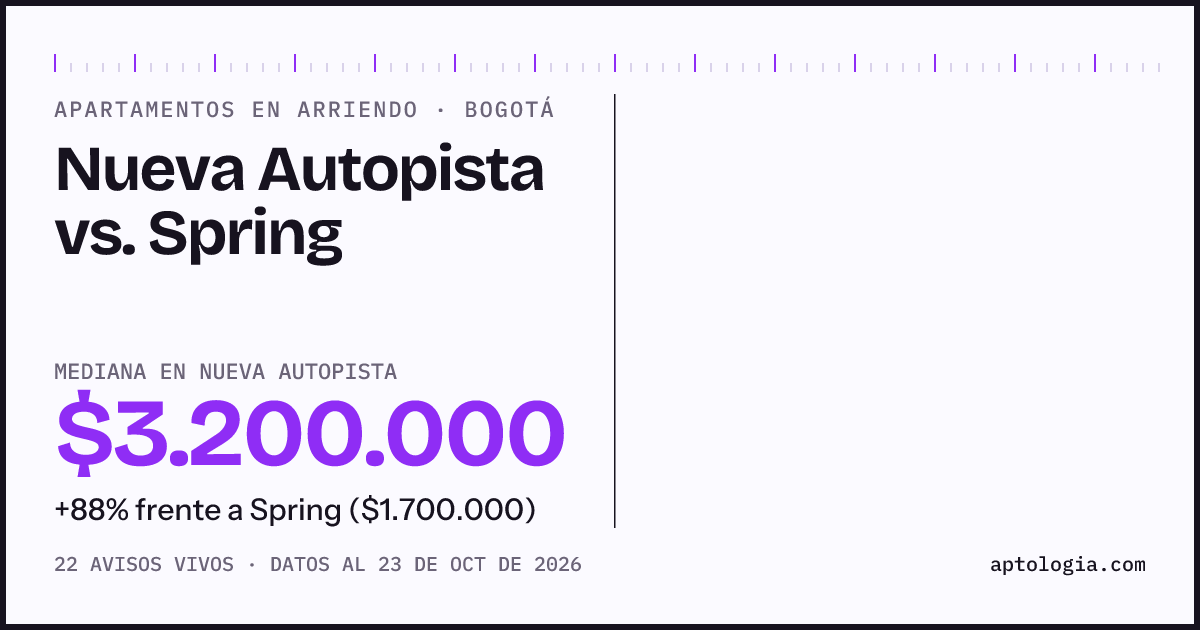 Apartamentos en arriendo en Nueva Autopista contra Spring, Bogotá: mediana $4.300.000 contra $1.900.000