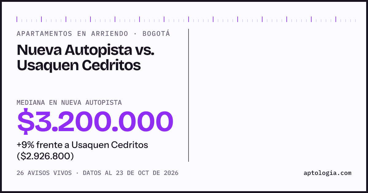Apartamentos en arriendo en Nueva Autopista contra Usaquen Cedritos, Bogotá: mediana $3.200.000 contra $2.926.800