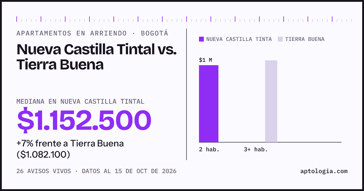 Apartamentos en arriendo en Nueva Castilla Tintal contra Tierra Buena, Bogotá: mediana $1.152.500 contra $1.082.100