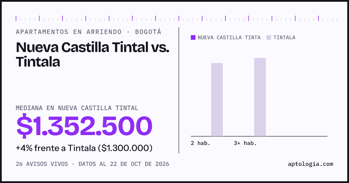 Apartamentos en arriendo en Nueva Castilla Tintal contra Tintala, Bogotá: mediana $1.152.500 contra $1.400.000