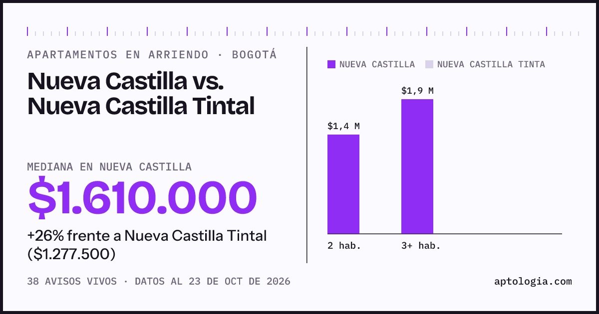 Apartamentos en arriendo en Nueva Castilla contra Nueva Castilla Tintal, Bogotá: mediana $1.610.000 contra $1.277.500