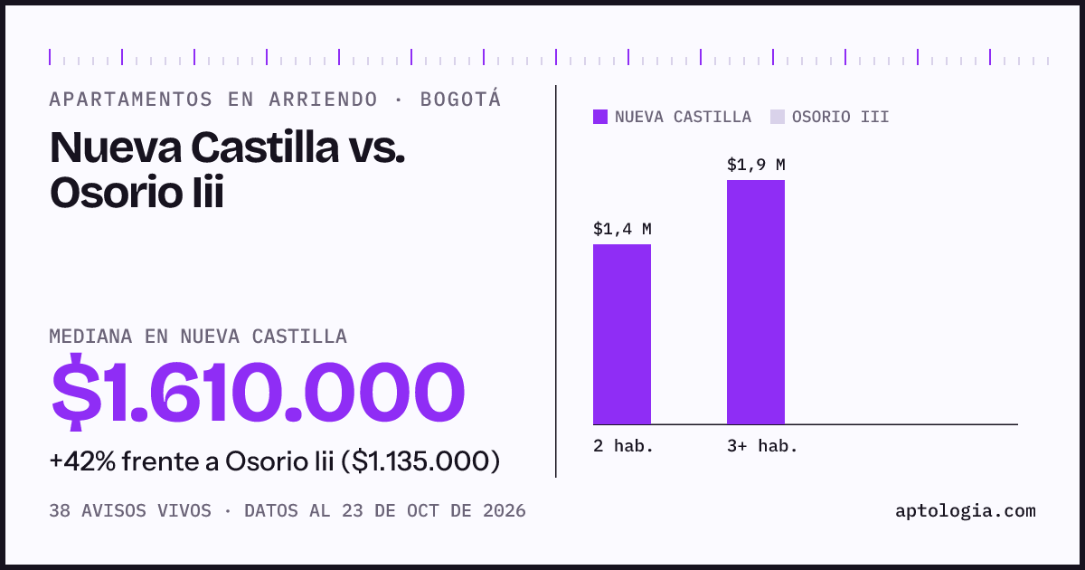 Apartamentos en arriendo en Nueva Castilla contra Osorio Iii, Bogotá: mediana $1.610.000 contra $1.135.000