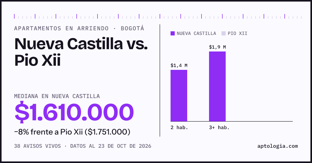 Apartamentos en arriendo en Nueva Castilla contra Pio Xii, Bogotá: mediana $1.610.000 contra $1.751.000
