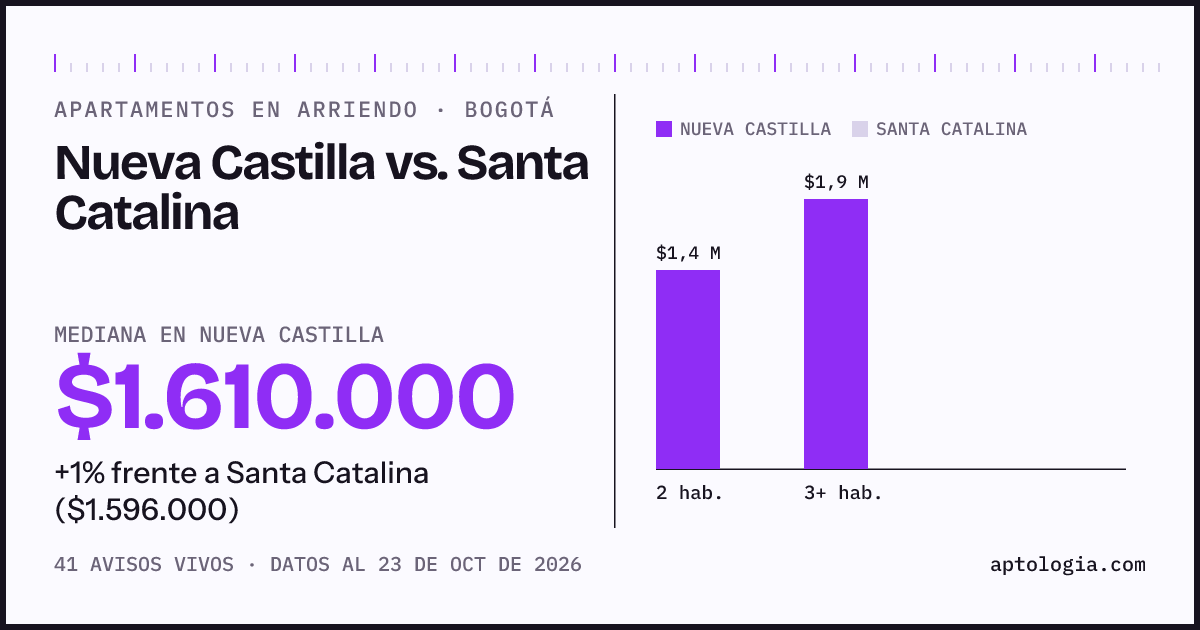 Apartamentos en arriendo en Nueva Castilla contra Santa Catalina, Bogotá: mediana $1.610.000 contra $1.596.000