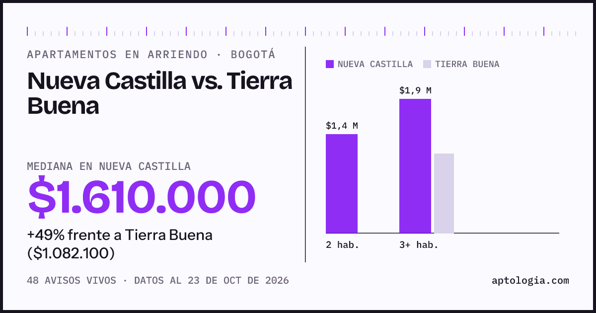 Apartamentos en arriendo en Nueva Castilla contra Tierra Buena, Bogotá: mediana $1.625.000 contra $1.082.100